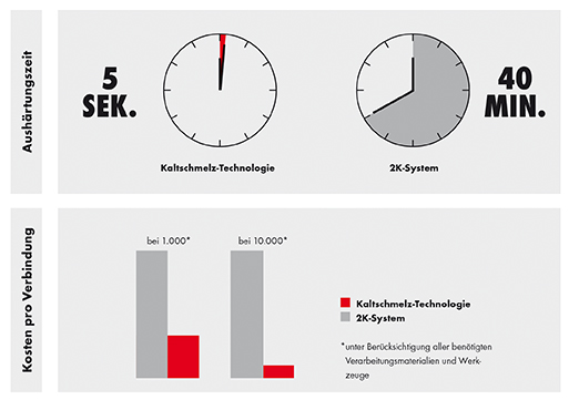 Kaltschmelz-Technologie und 2K-System im Vergleich
