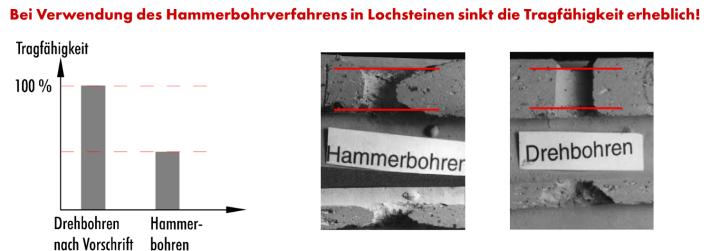 Bei Verwendung des Hammerbohrverfahrens in Lochsteinen sinkt die Tragfähigkeit erheblich!